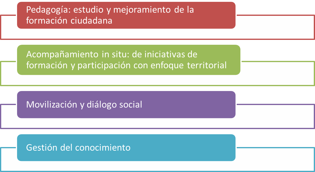 Escuela Red de Formación Ciudadana para la Participación Escuela Red de Formación Ciudadana para la Participación